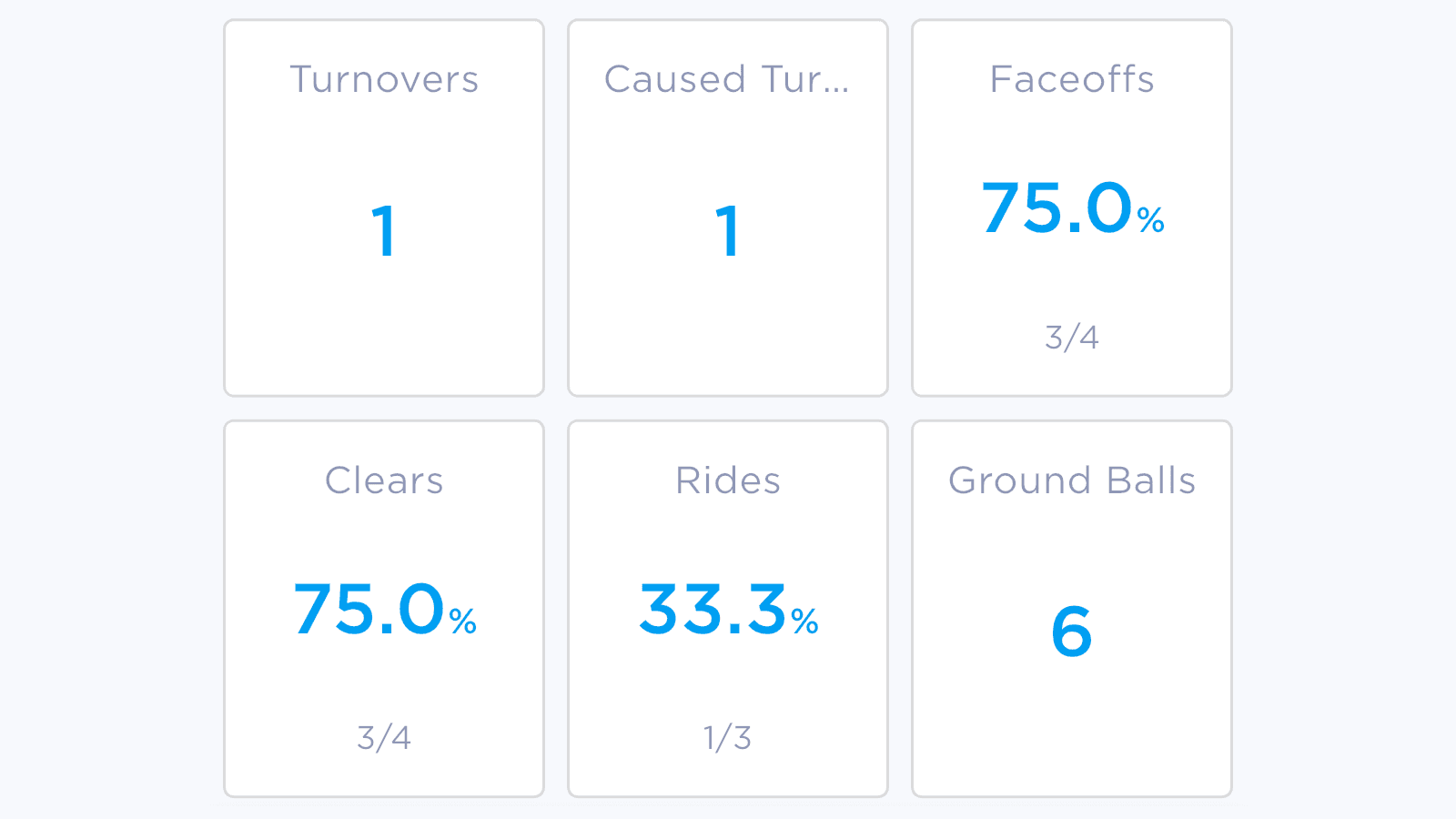 Game analytics cards showing faceoff win percentage beside clears, rides, turnovers and ground balls