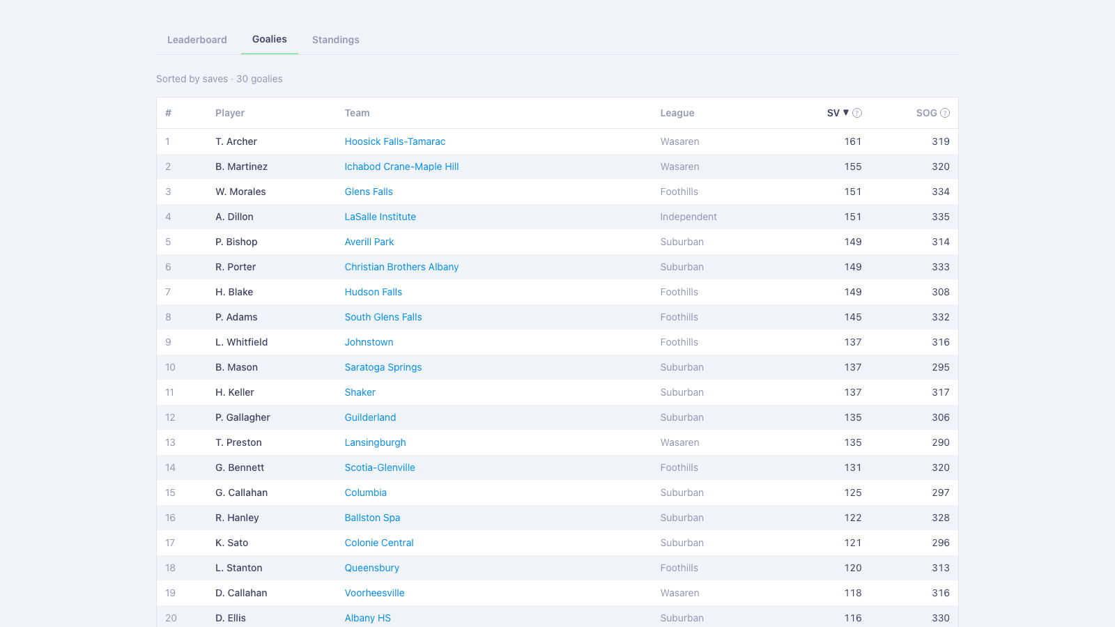 Goalies tab on a season leaderboard ranking goalies by saves and shots on goal