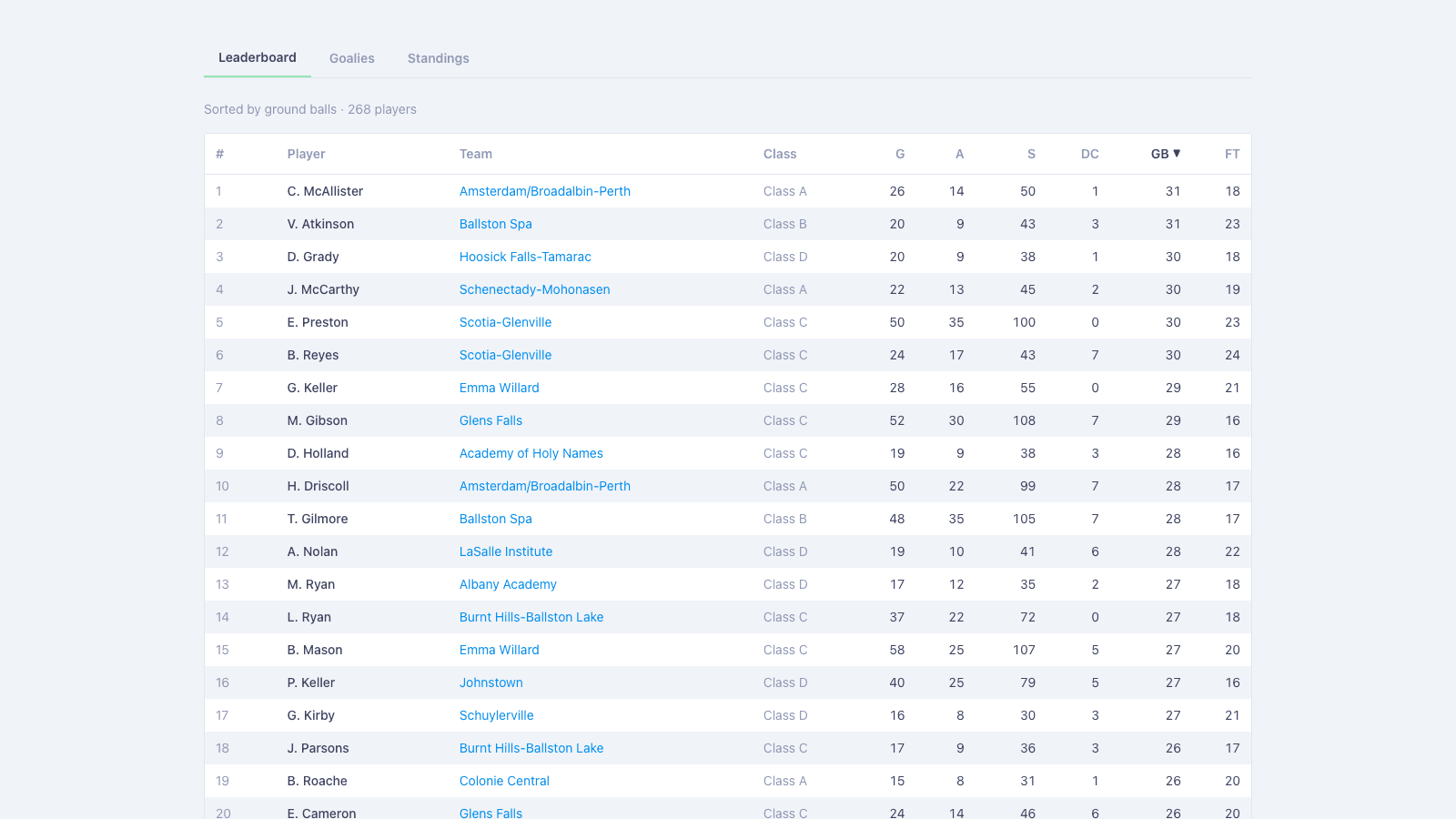 Lacrosse stats leaderboard sorted by ground balls per player