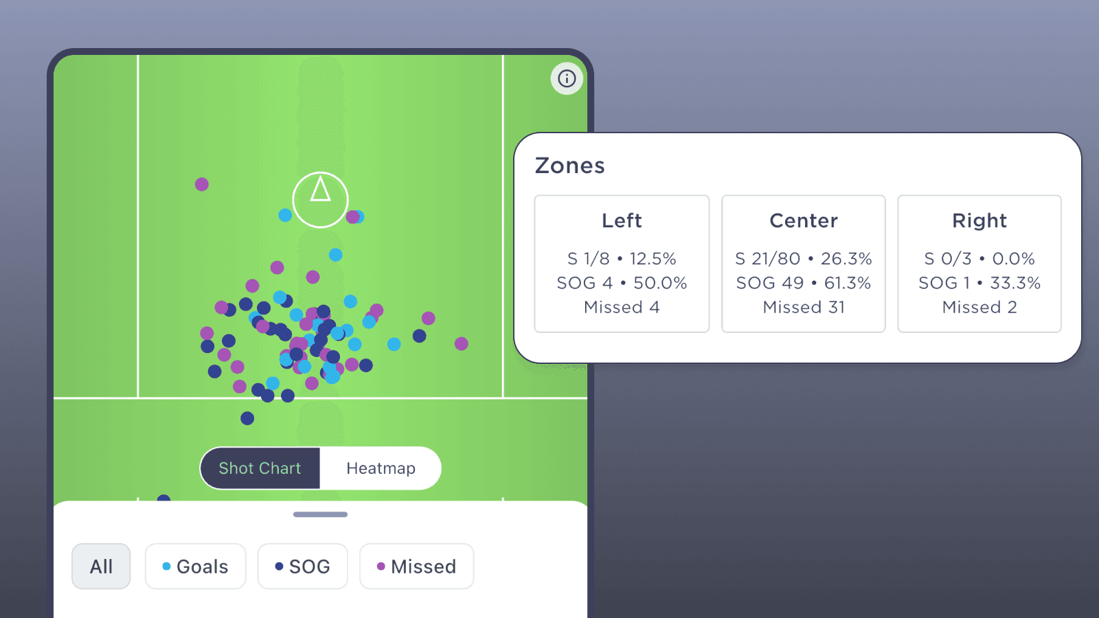 Lacrosse shot chart plotting goals, shots on goal, and misses, with shooting stats for the left, center, and right zones